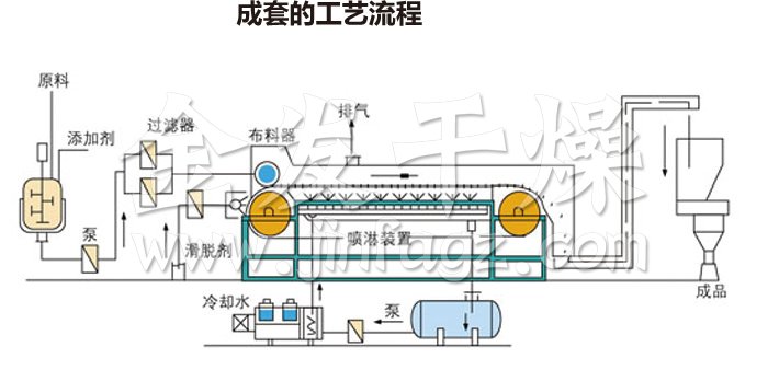 熔融造粒工藝流程